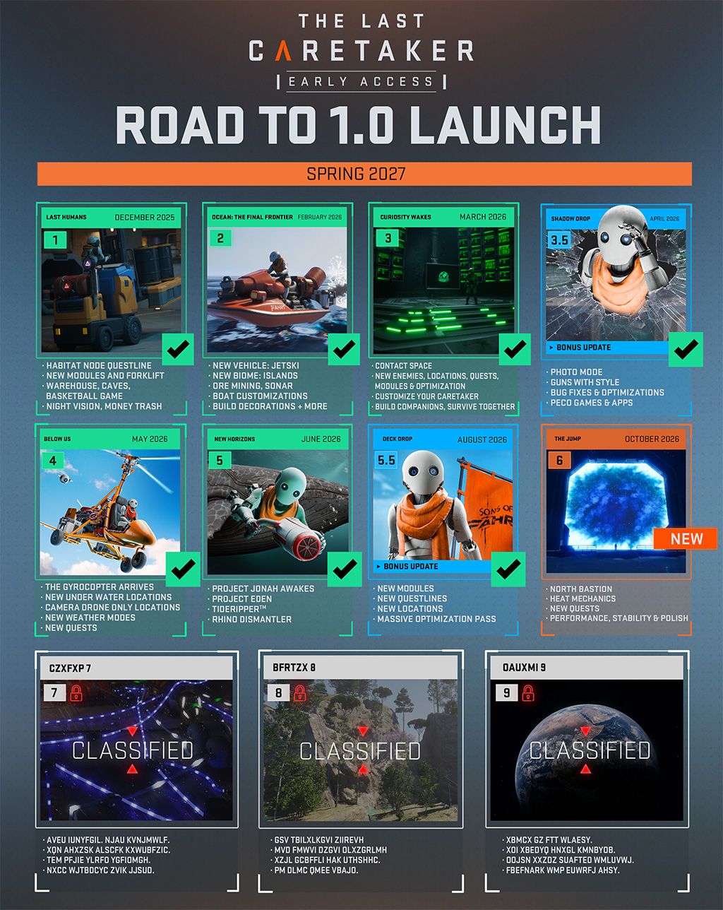 Road to 1.0 launch roadmap. Shipped: Last Humans (December 2025), Ocean: The Final Frontier (February 2026), Curiosity Wakes (March 2026), Shadow Drop (April 2026), Below Us (May 2026), New Horizons (June 2026), Deck Drop (August 2026) and The Jump (October 2026). Still ahead: three classified updates. 1.0 launches spring 2027.