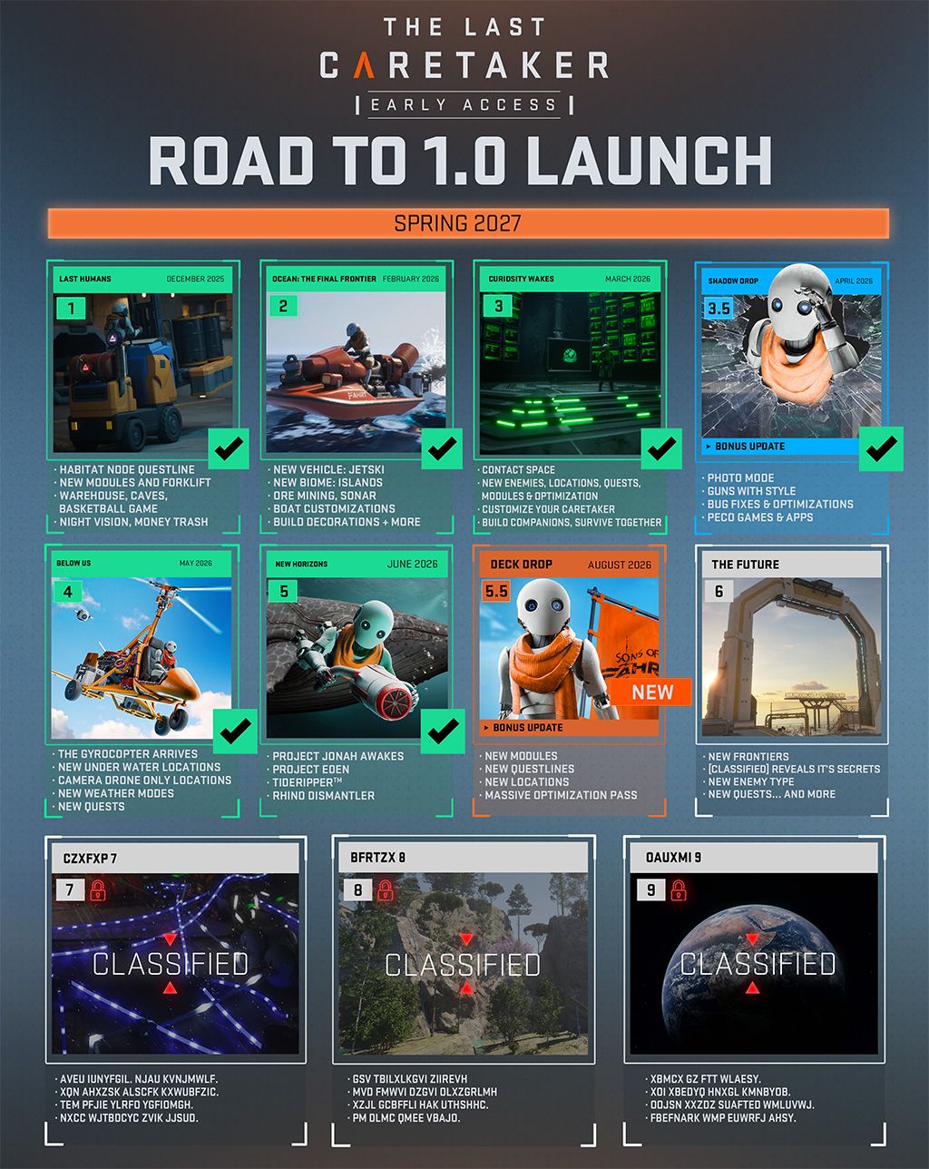 Road to 1.0 launch roadmap. Shipped: Last Humans (December 2025), Ocean: The Final Frontier (February 2026), Curiosity Wakes (March 2026), Shadow Drop (April 2026), Below Us (May 2026), New Horizons (June 2026) and Deck Drop (August 2026). Still ahead: The Future, plus three classified updates. 1.0 launches spring 2027.